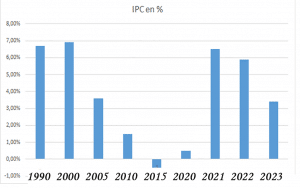 IPC en porcentajes-Evolución de precios y beneficios desde 1990 hasta 2023