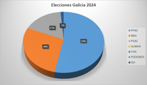 Elecciones gallegas 2024