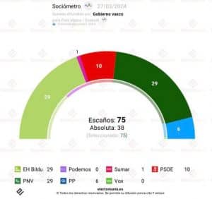 Elecciones País Vasco