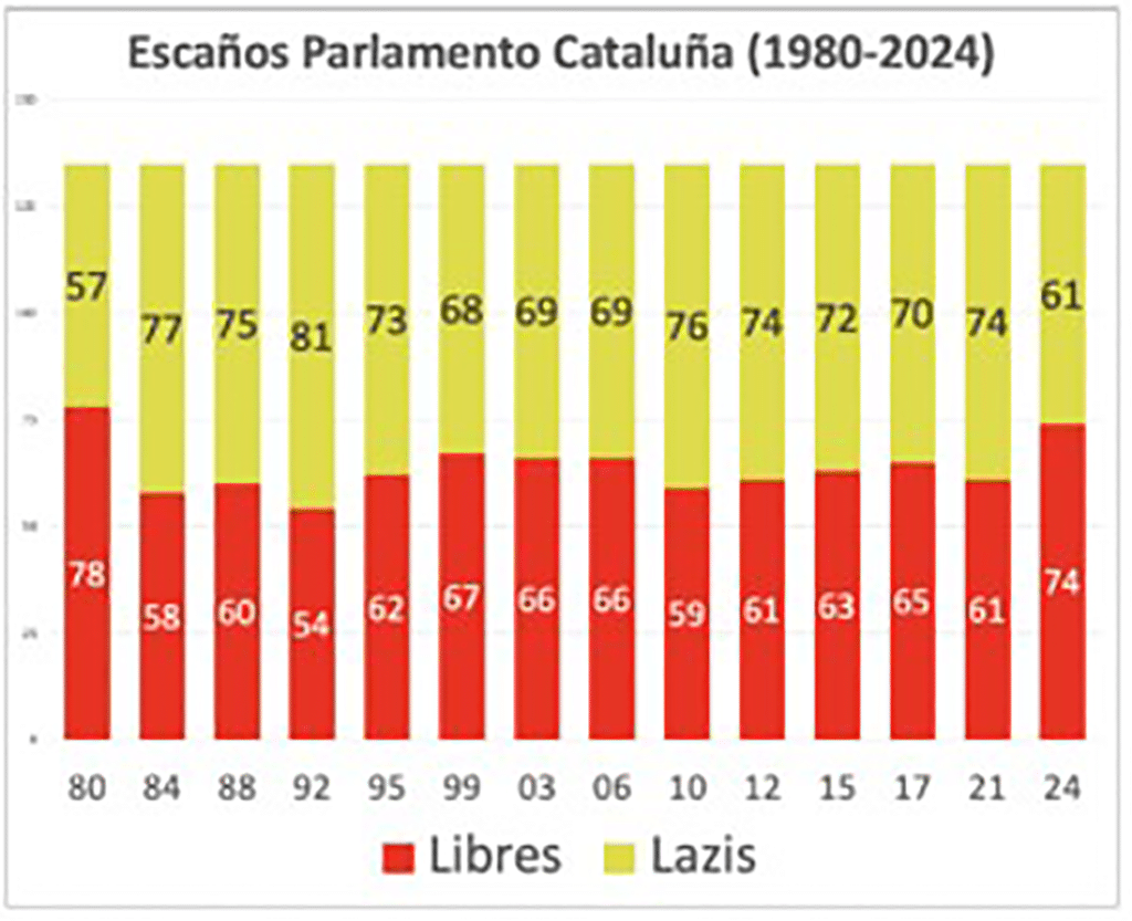 Escaños parlamento Cataluña
