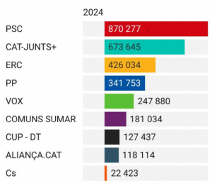 Resultado de las elecciones en Cataluña 2024