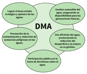 DMA y El pacto verde Europeo