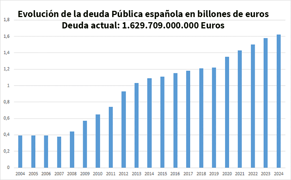 La economía española necesita Elecciones Generales antes de la bancarrota. Deuda actual