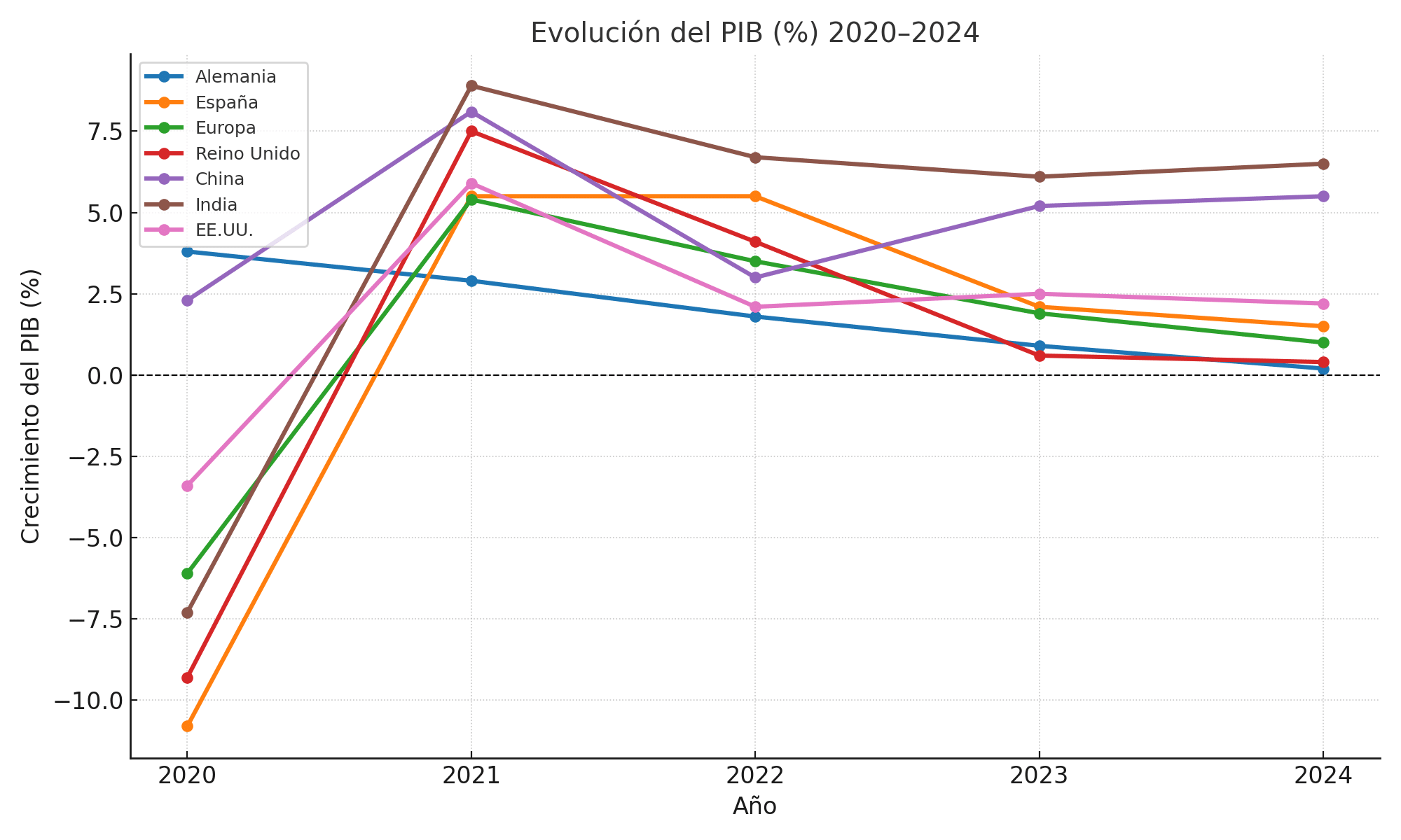 Evolución del PIB entre 2020 y 2024: