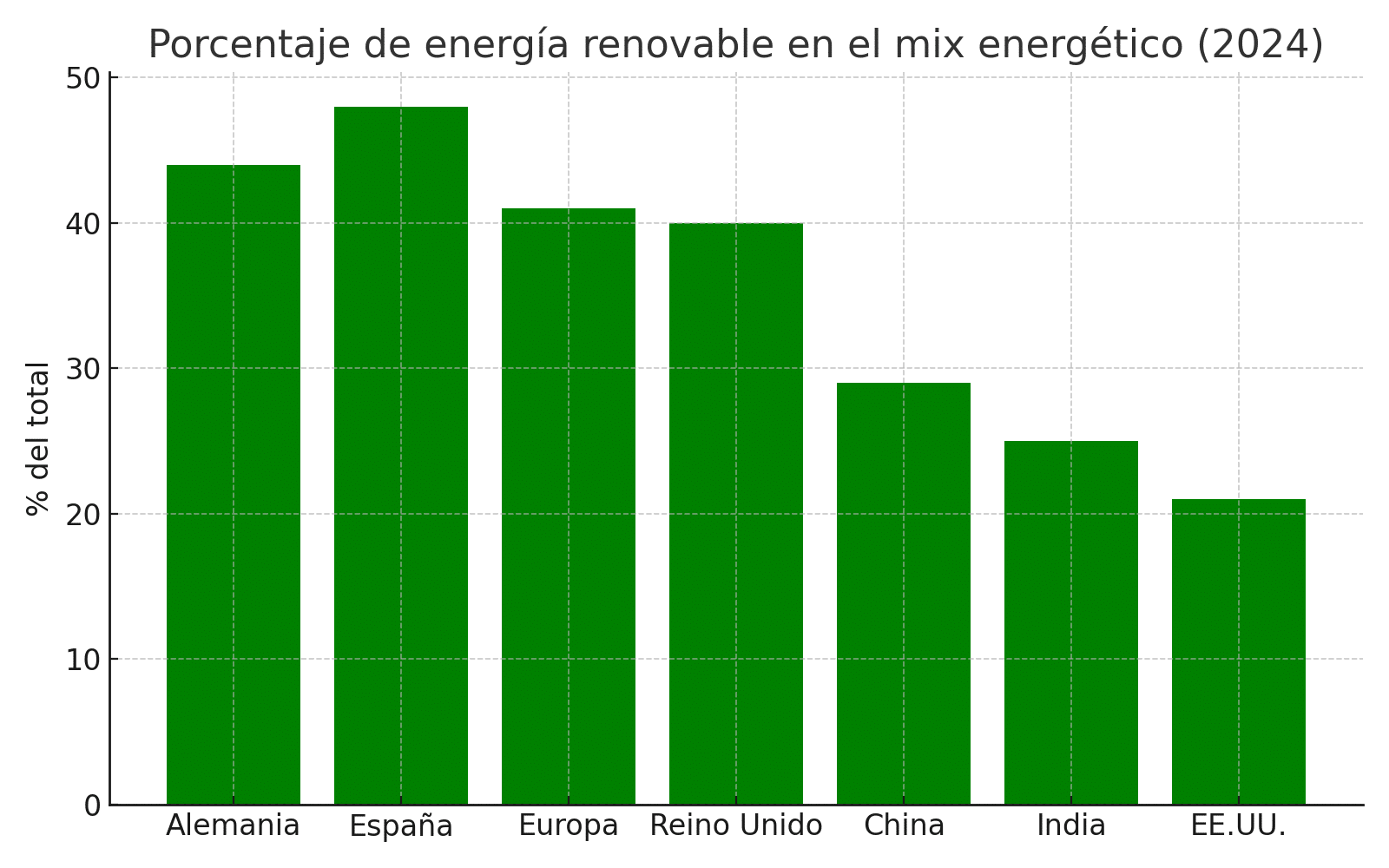 Porcentaje del mix energético cubierto por renovables (2024): Lidera Europa