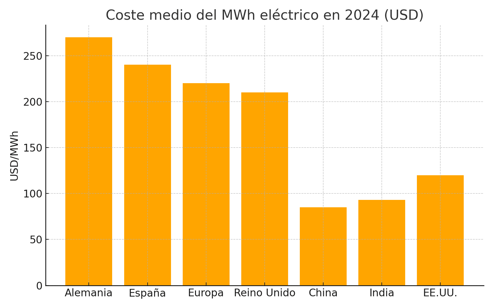 Coste medio del MWh eléctrico (2024): Políticas en Europa