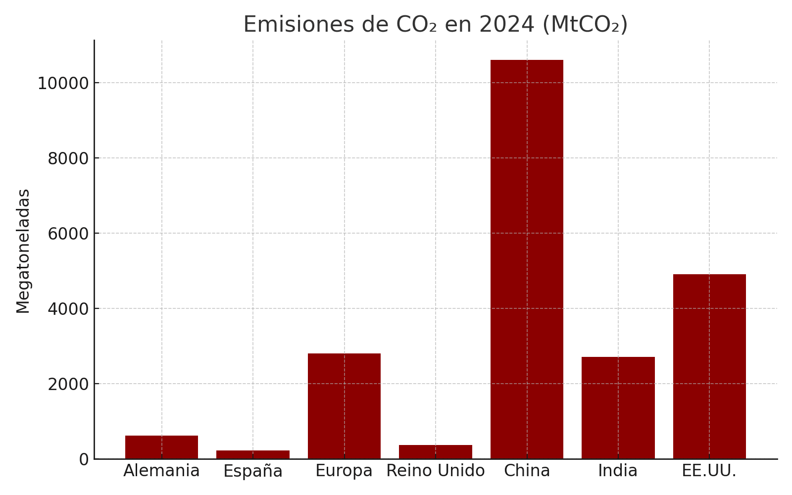 Emisiones de CO₂ (2024): Destaca Asia frente a Europa