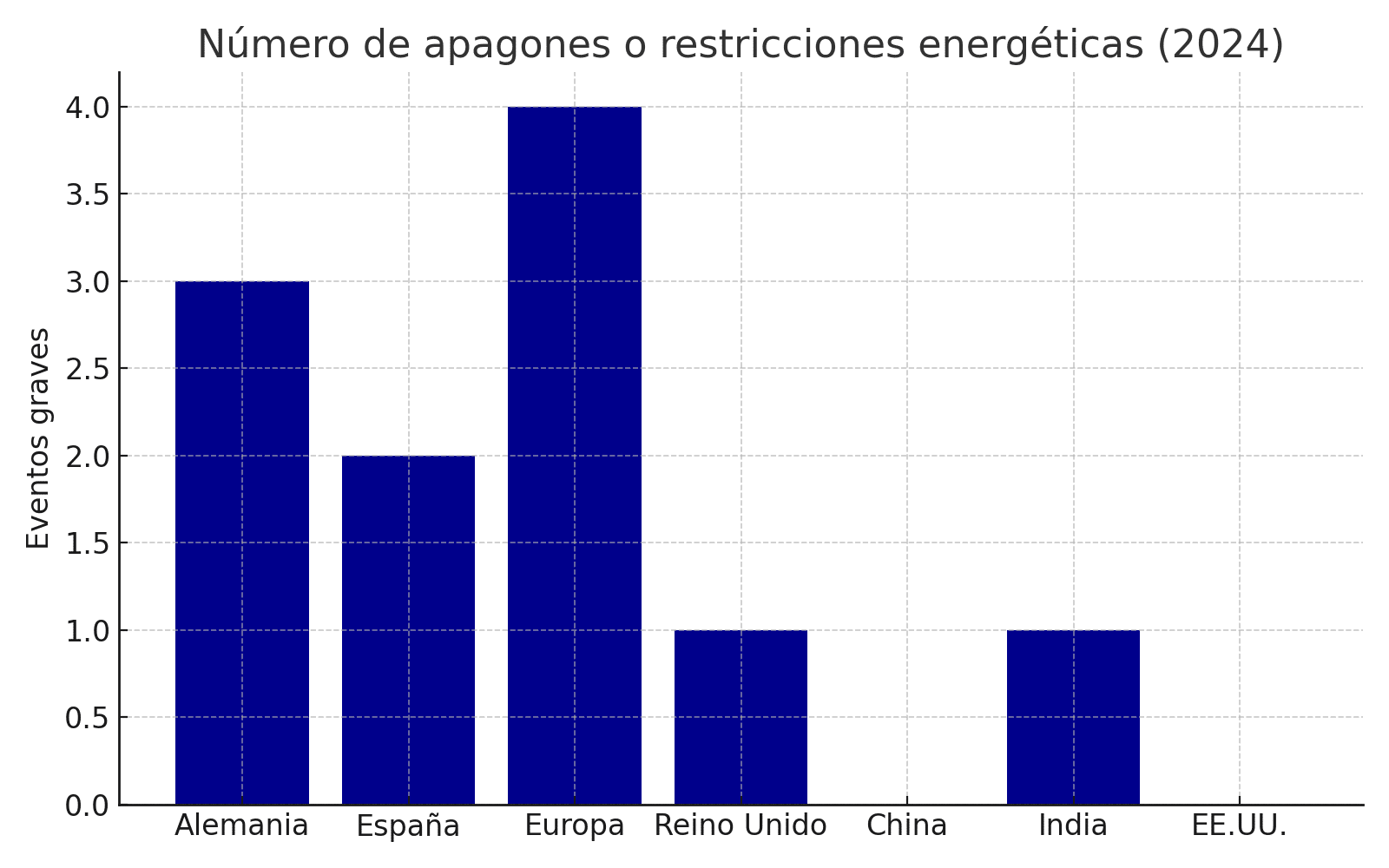 Número de apagones o restricciones energéticas graves en Europa: