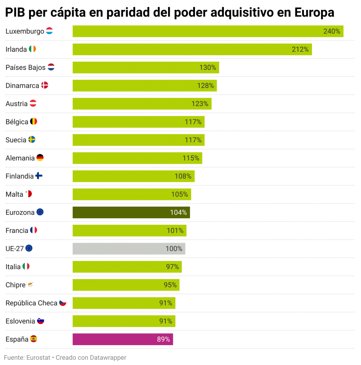 PIB PPA per cápita