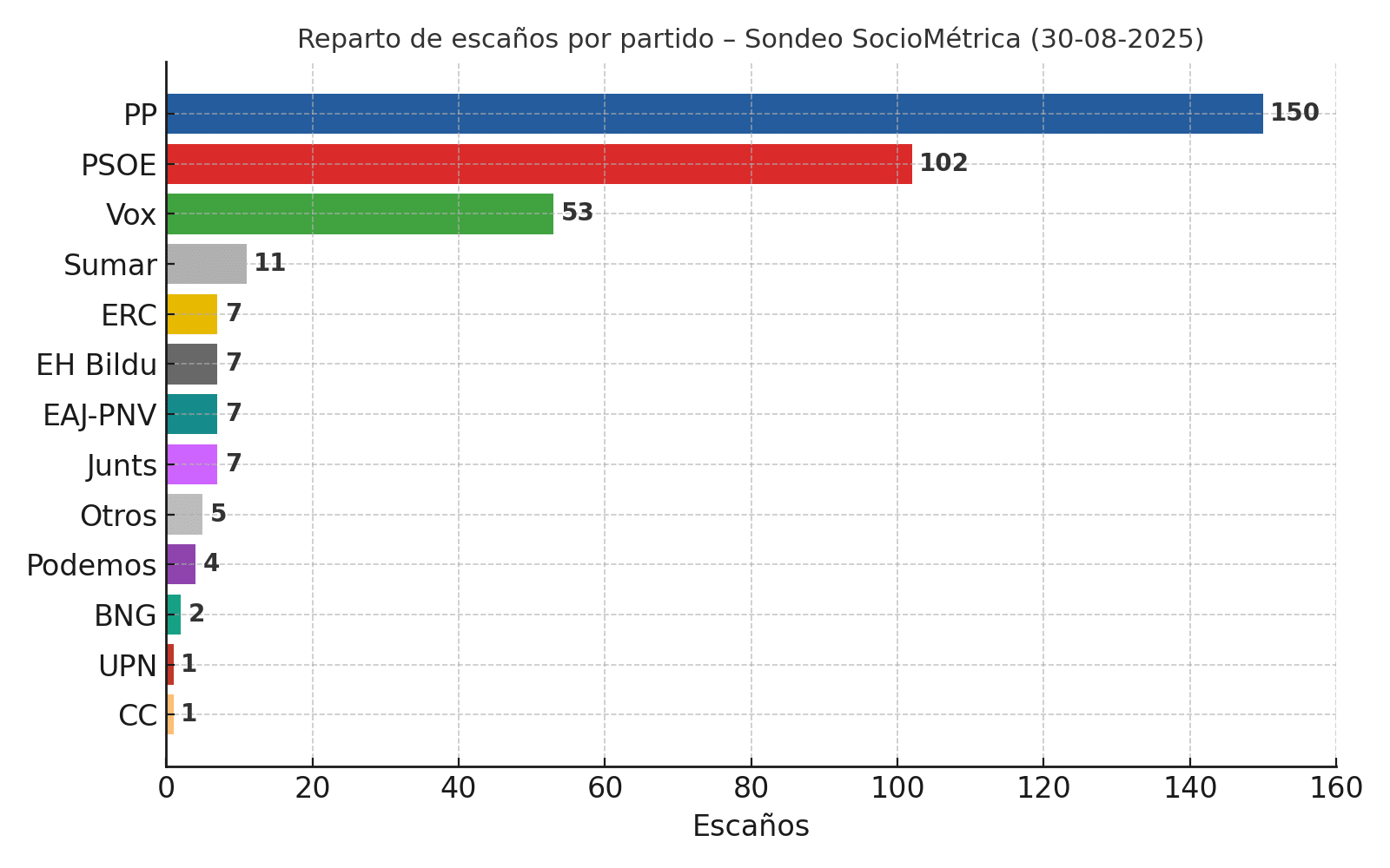Reparto de escaños por partido – Sondeo SocioMétrica (30-08-2025)