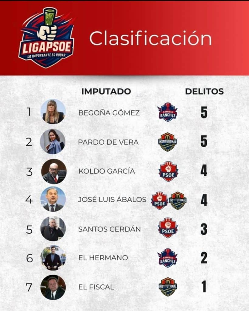 Liga PSOE 17-11-2025. Clasificación de Imputados.