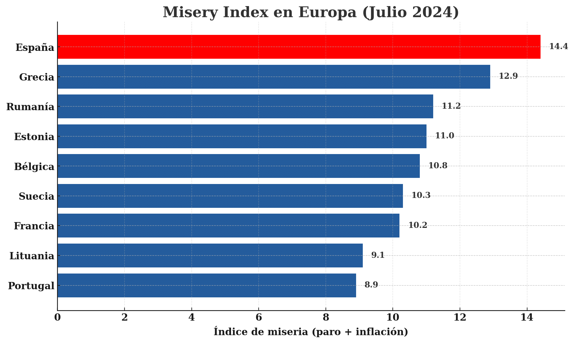 España, líder en miseria: la factura del Sanchismo