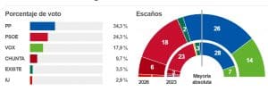 Elecciones en Aragón 2026