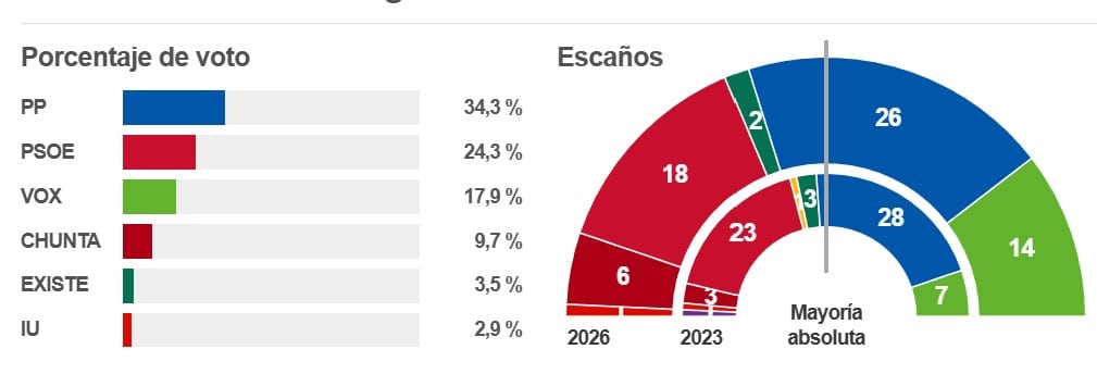 Elecciones en Aragón 2026