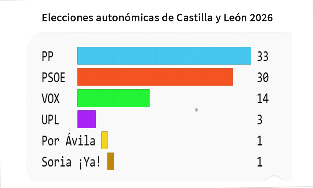 Elecciones autonómicas de Castilla y León 2026
